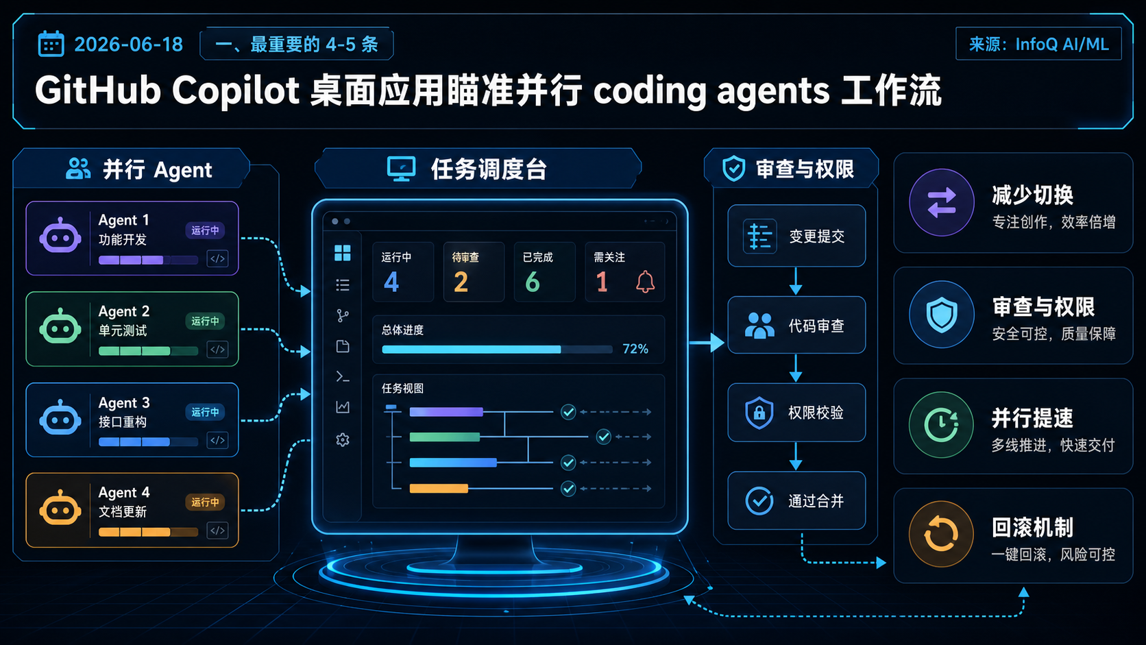 GitHub Copilot 桌面应用瞄准并行 coding agents 工作流 的生图总结