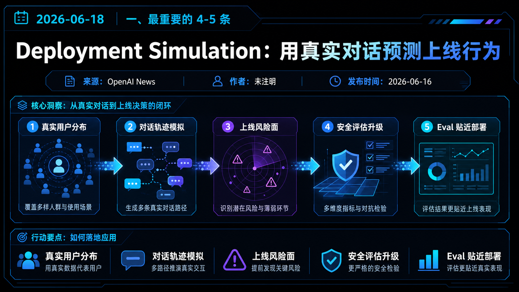 OpenAI 提出 Deployment Simulation，用真实对话数据预测模型上线后行为 的生图总结