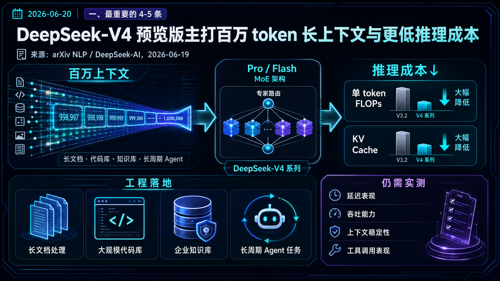 DeepSeek-V4 预览版主打百万 token 长上下文与更低推理成本 的生图总结