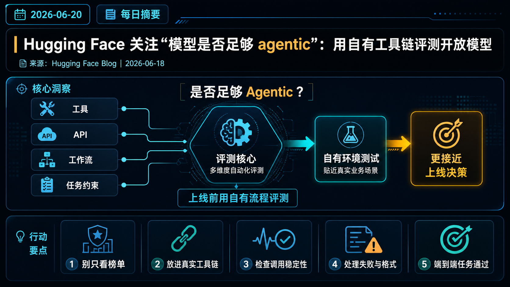 Hugging Face 关注“模型是否足够 agentic”：用自有工具链评测开放模型 的生图总结