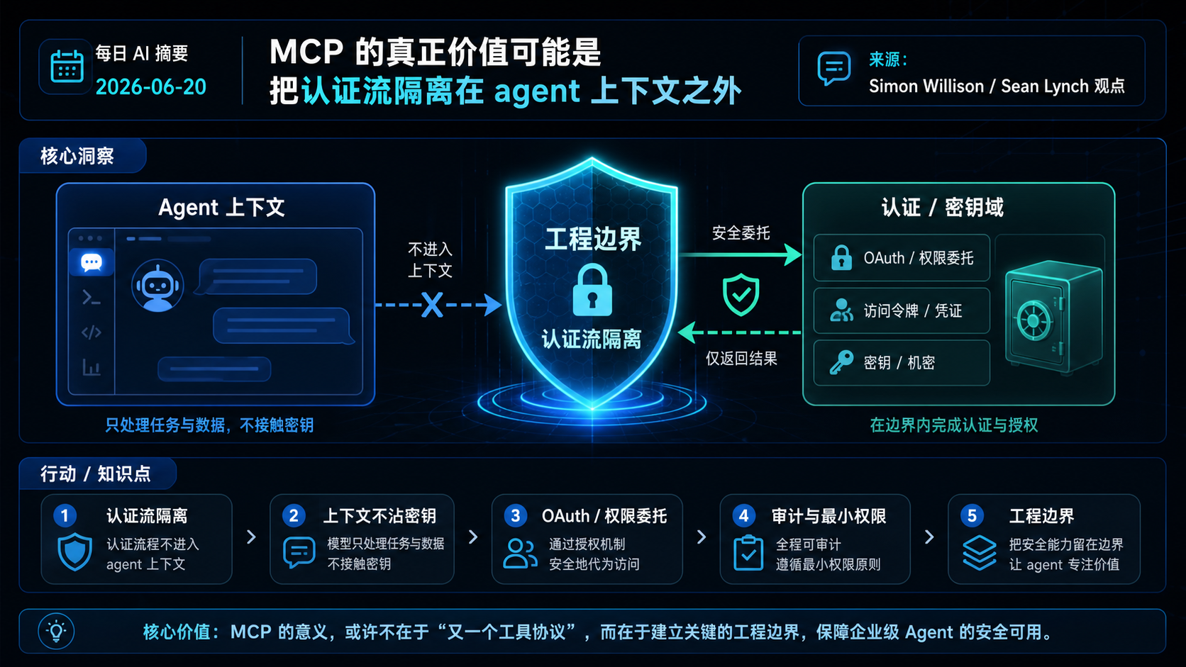 MCP 的真正价值可能是把认证流隔离在 agent 上下文之外 的生图总结