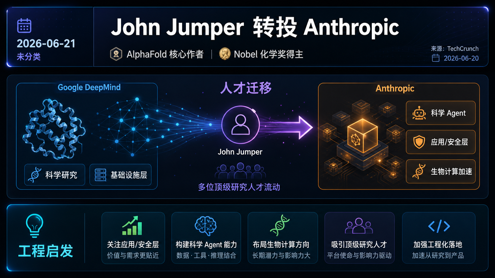 Nobel 奖得主 John Jumper 离开 DeepMind 加入 Anthropic 的生图总结