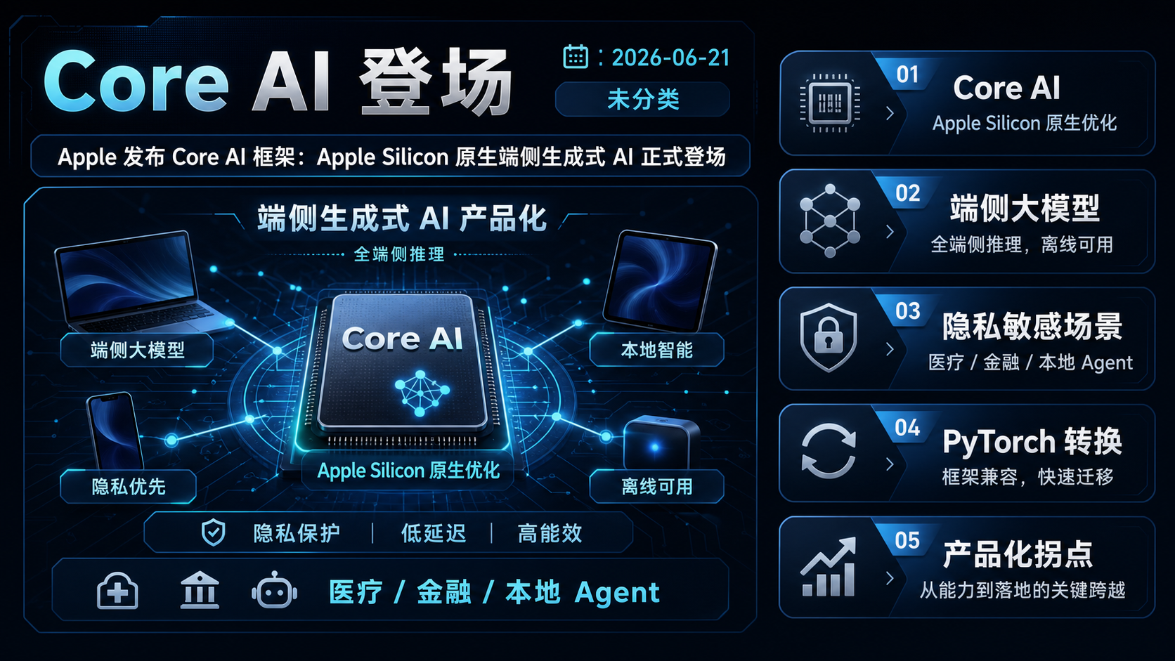 Apple 发布 Core AI 框架：Apple Silicon 原生端侧生成式 AI 正式登场 的生图总结