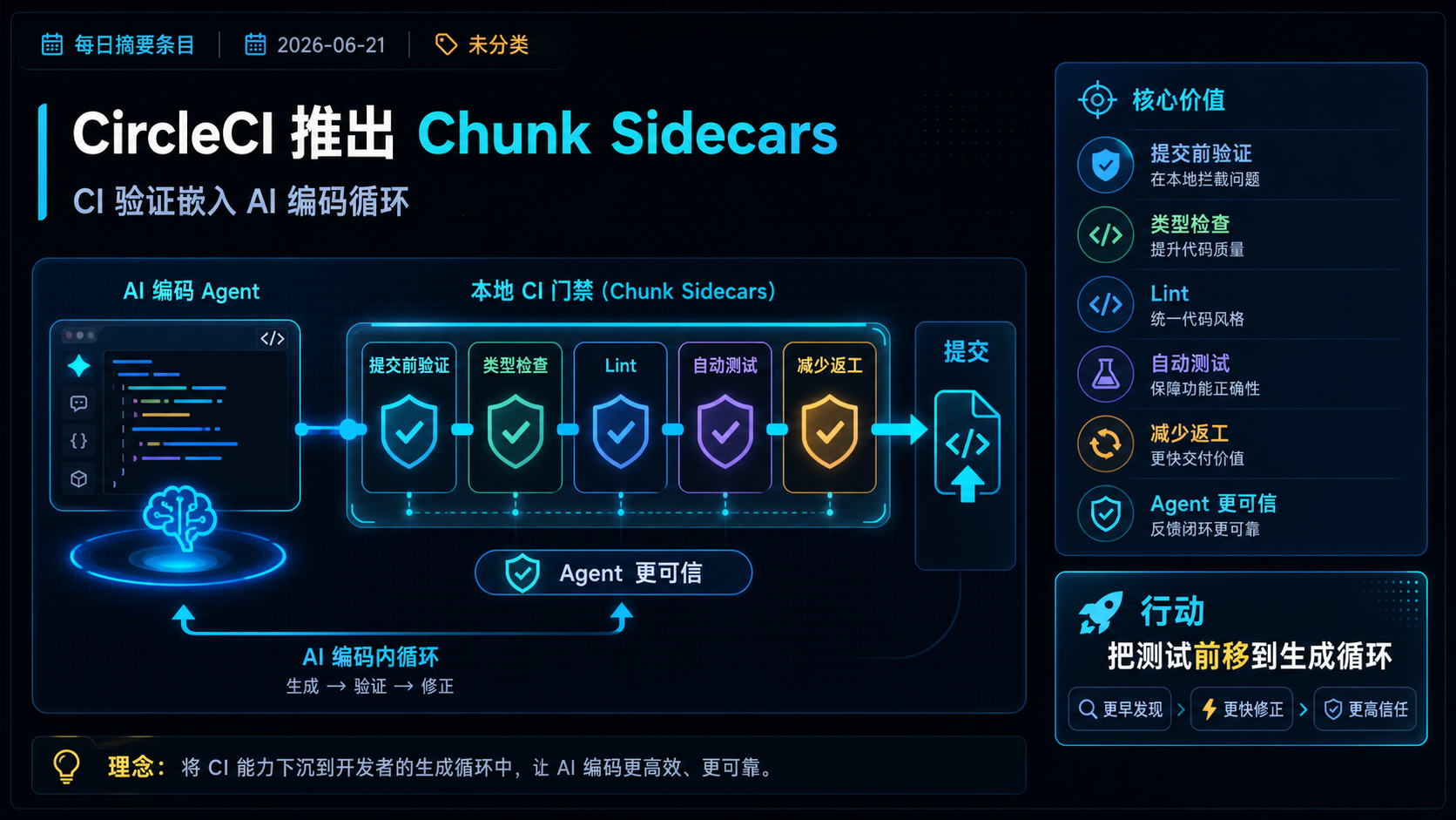 CircleCI 推出 Chunk Sidecars：将 CI 验证直接嵌入 AI 编码工作流 的生图总结