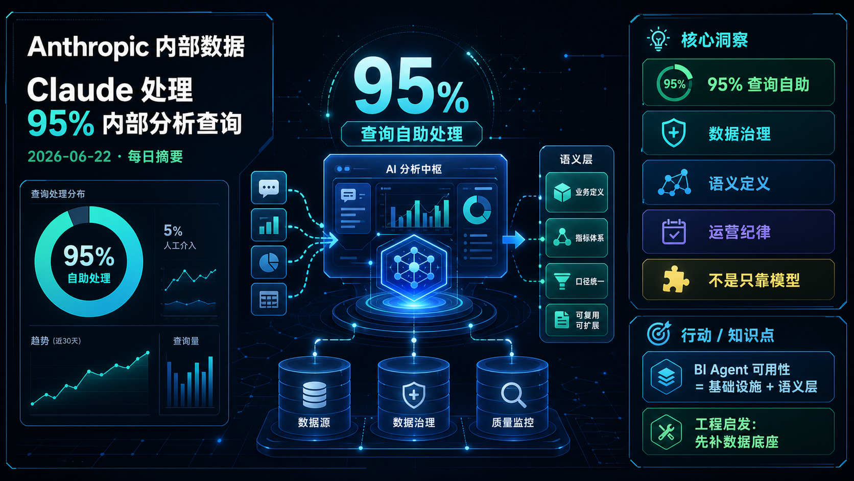 Anthropic 内部数据：Claude 处理 95% 内部分析查询 的生图总结