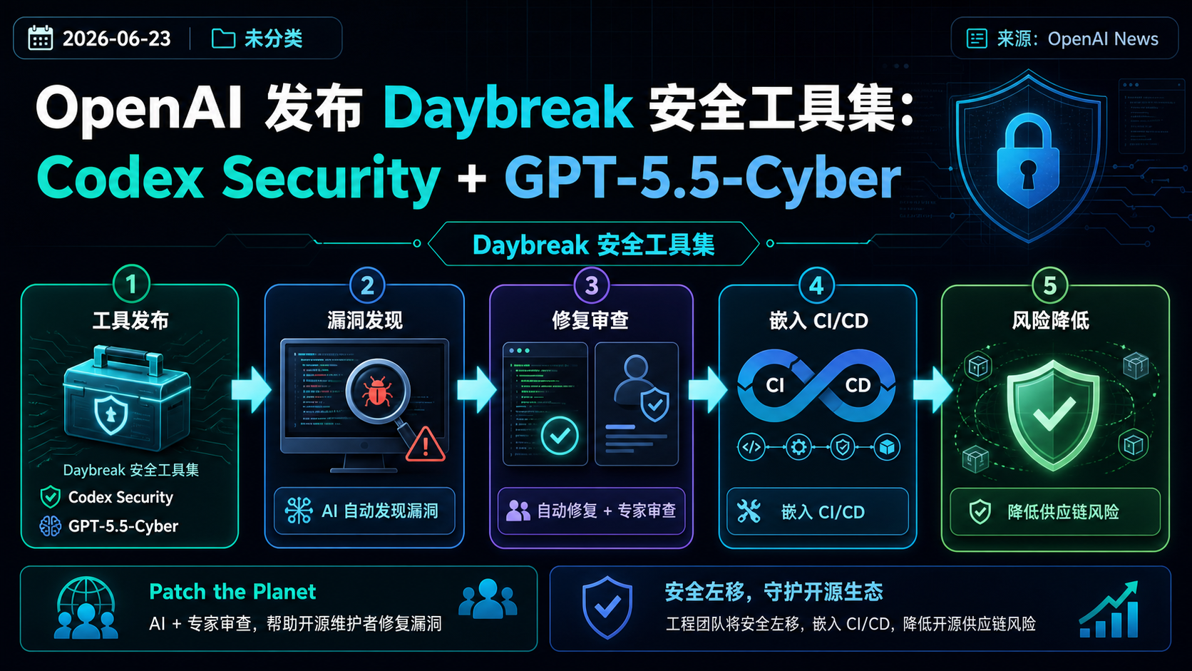 OpenAI 发布 Daybreak 安全工具集：Codex Security + GPT-5.5-Cyber 的生图总结