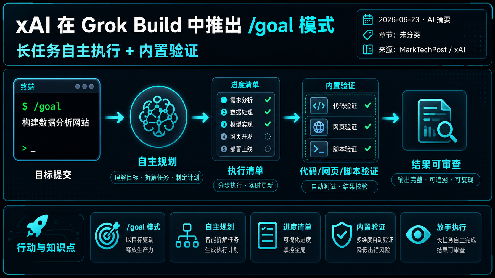 xAI 在 Grok Build 中推出 /goal 模式：长任务自主执行 + 内置验证 的生图总结