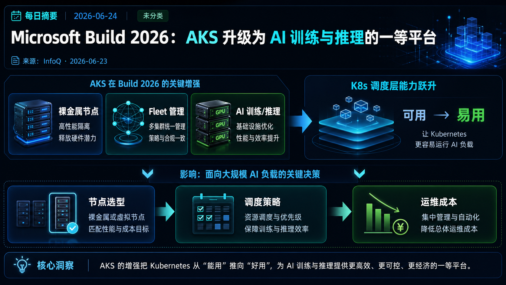 Microsoft Build 2026：AKS 升级为 AI 训练与推理的一等平台 的生图总结