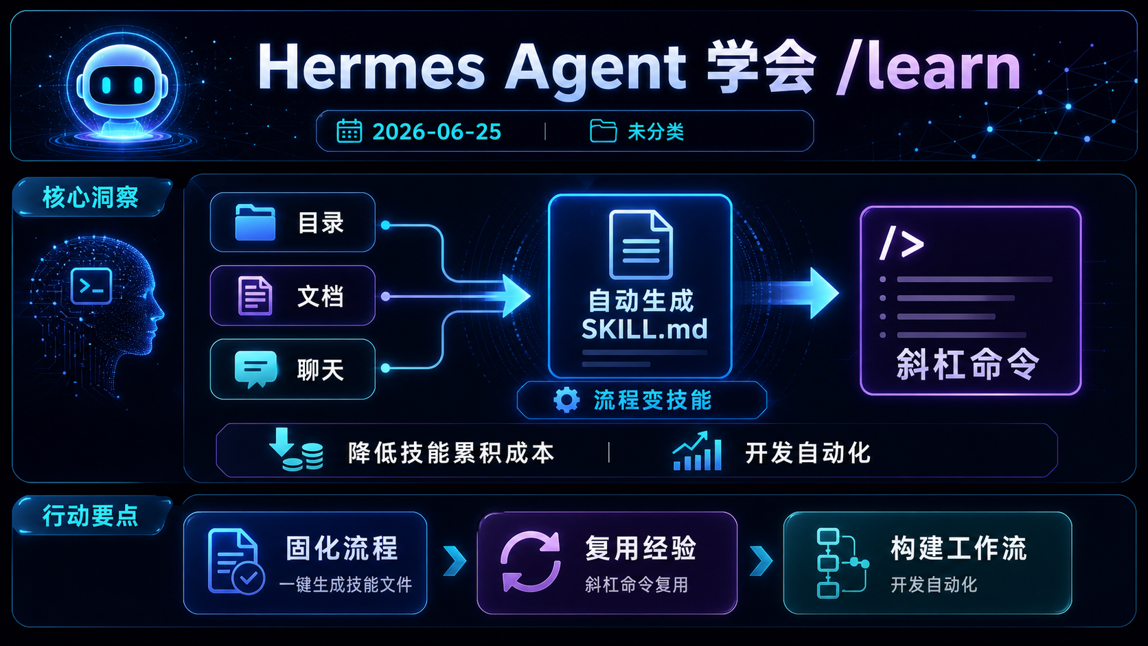 Nous Research 为 Hermes Agent 新增 /learn 命令，自动从目录、文档页面或聊天记录生成可复用的 SKILL.md 技能文件，无需手写。这意味着 agent 的"技能累积"成本大幅降低——任何已解决的流程都可以一键固化为斜杠命令，对实际开发中的自动化工作流构建有直接影响。 的生图总结