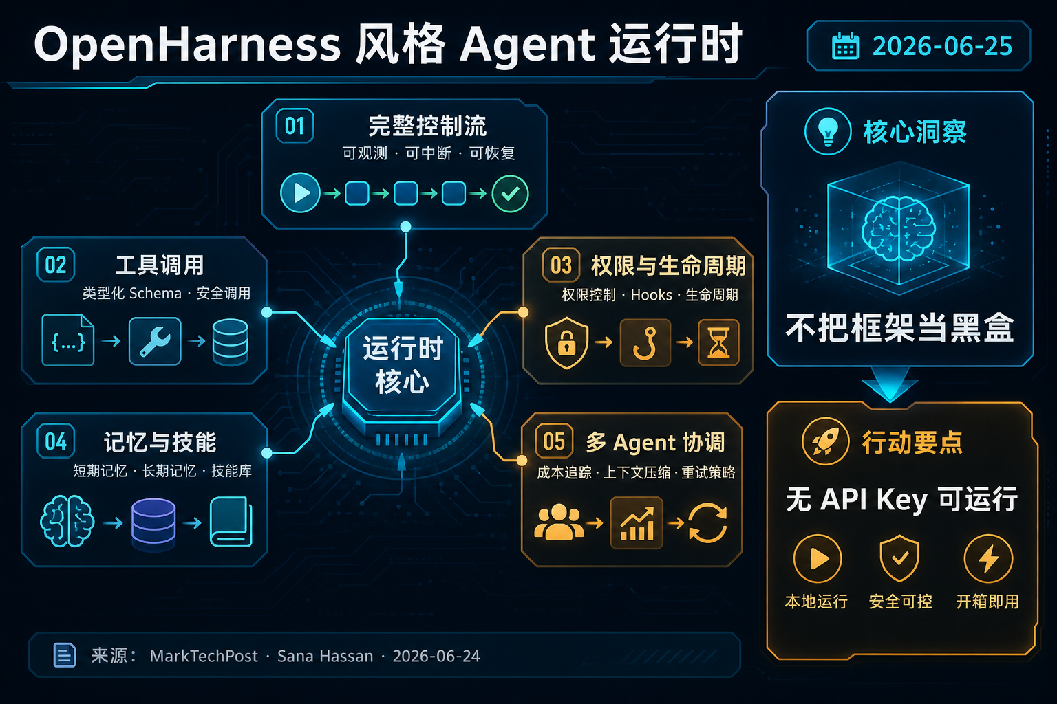 MarkTechPost 刊登长篇教程，从零构建 OpenHarness 风格的 agent 运行时，覆盖工具调用、类型化 schema、权限控制、生命周期钩子、内存、技能、上下文压缩、重试逻辑、成本跟踪及多 agent 协调。核心价值在于暴露完整控制流而非把框架当作黑盒。该教程无 API key 即可运行，对想深入理解 agent harness 内部机制的工程团队非常实用。 的生图总结