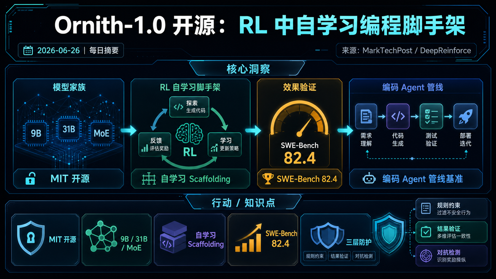 Ornith-1.0 开源：能在 RL 中自学习编程脚手架的开源编码模型 的生图总结