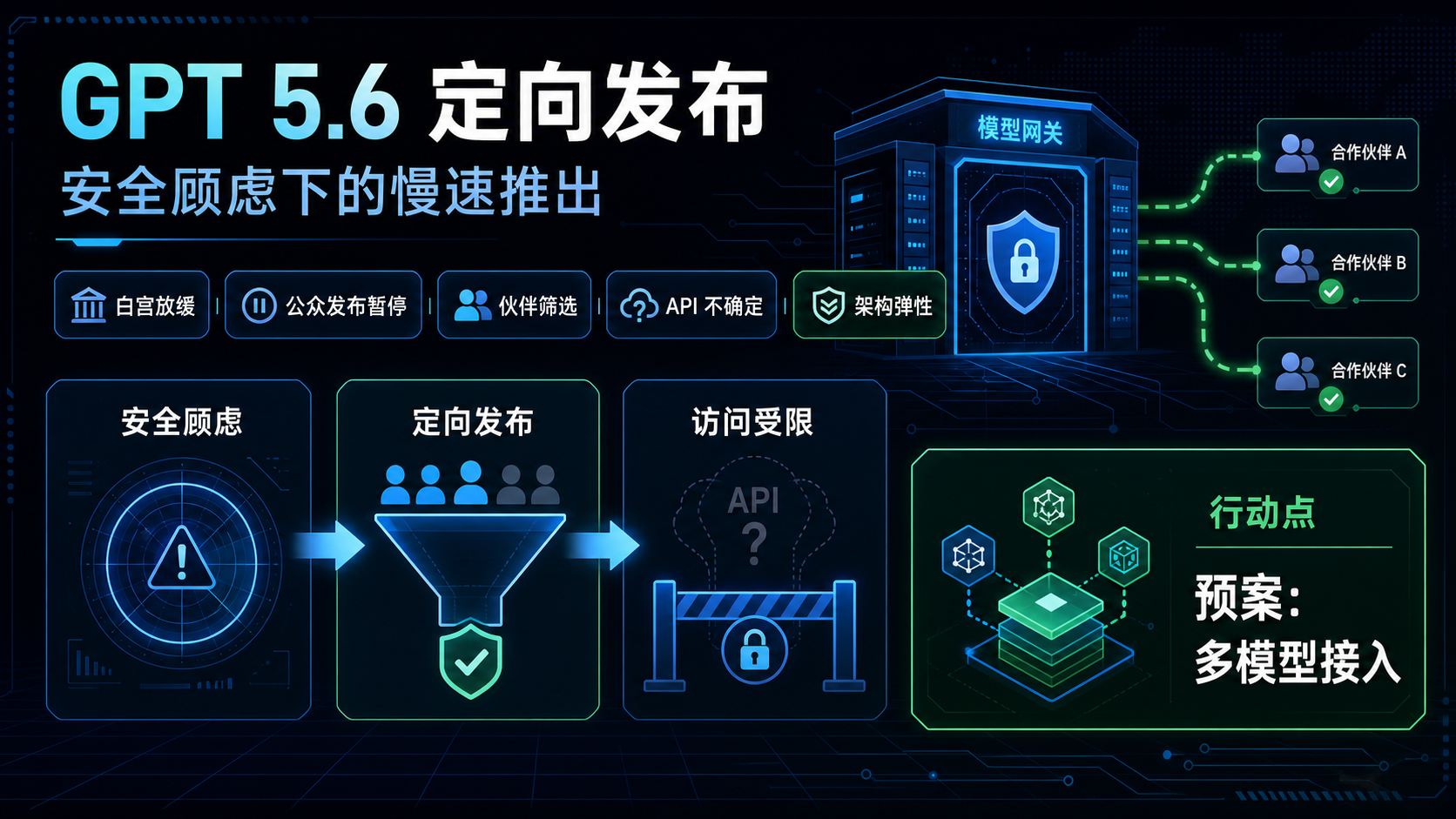 白宫要求 OpenAI 慢速推出 GPT 5.6，OpenAI 改以合作伙伴定向发布 的生图总结