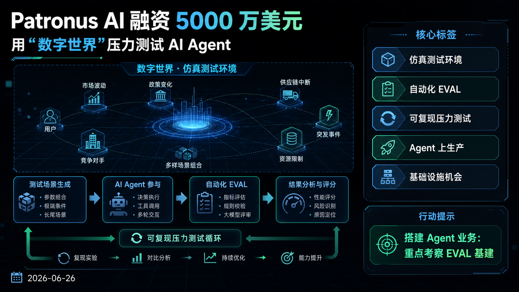 Patronus AI 获 5000 万美元融资：用"数字世界"压力测试 AI Agent 的生图总结