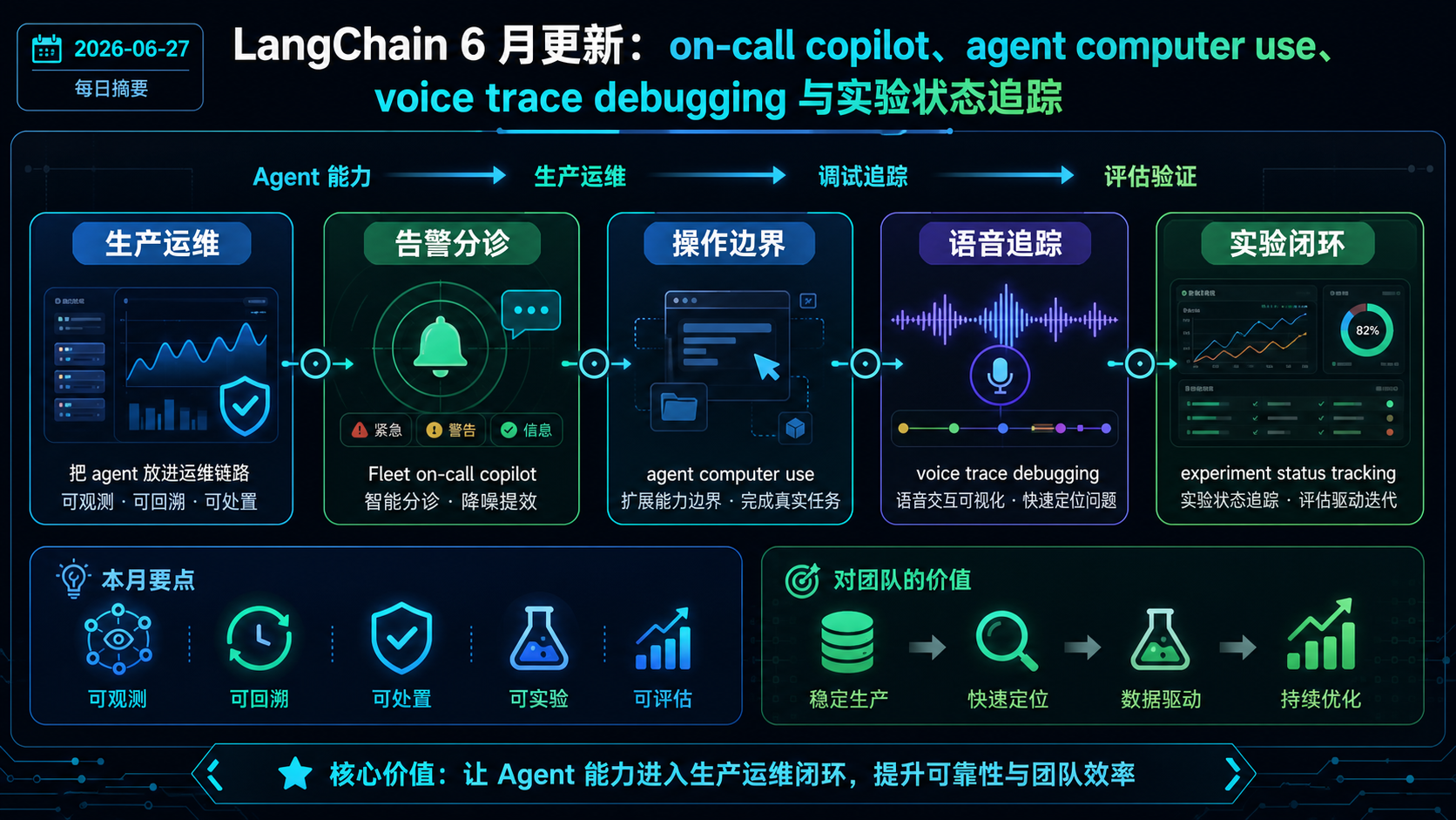 LangChain 6 月更新：on-call copilot、agent computer use、voice trace debugging 与实验状态追踪 的生图总结