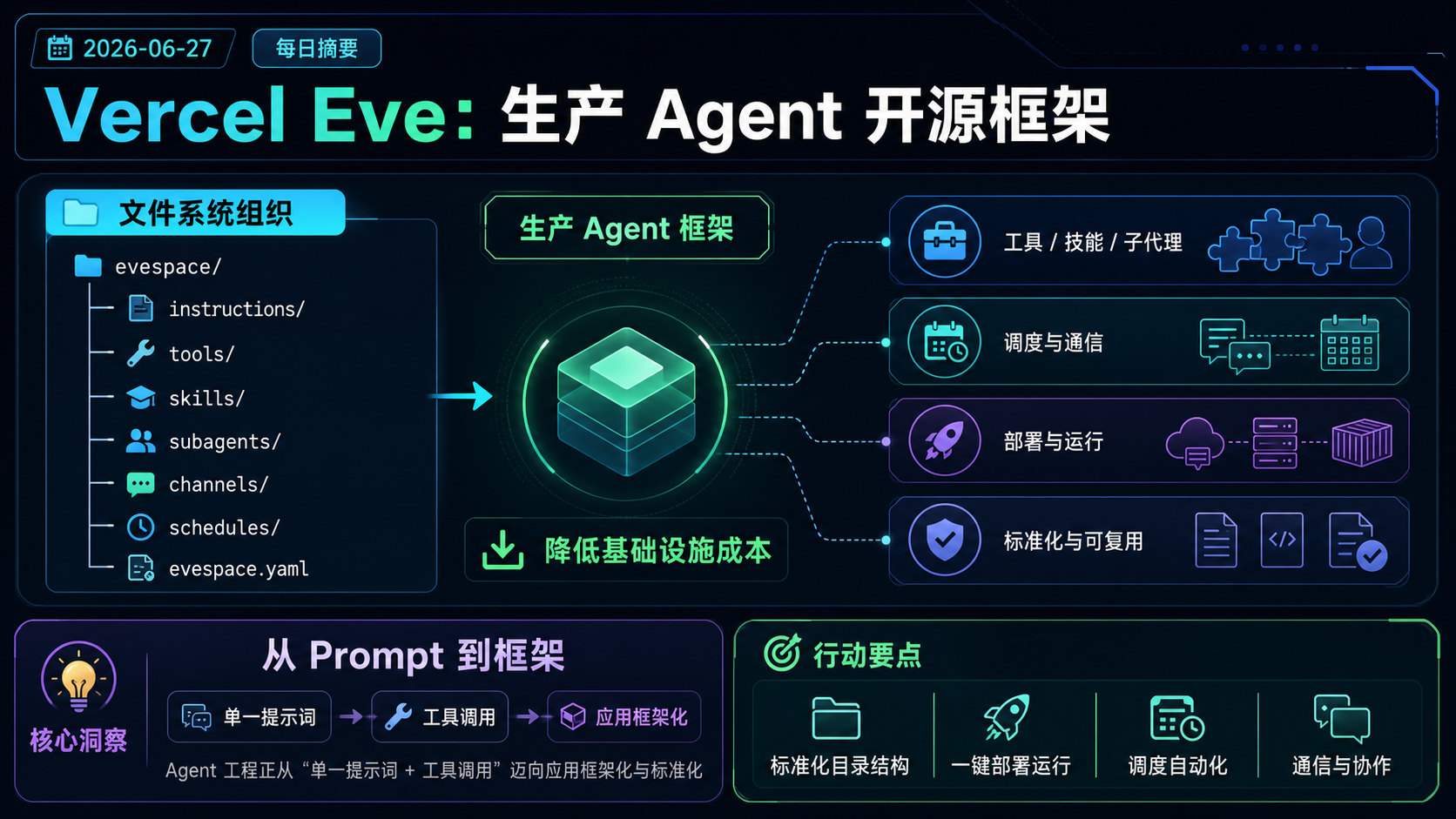 Vercel 发布 Eve：面向生产 agent 的开源框架 的生图总结