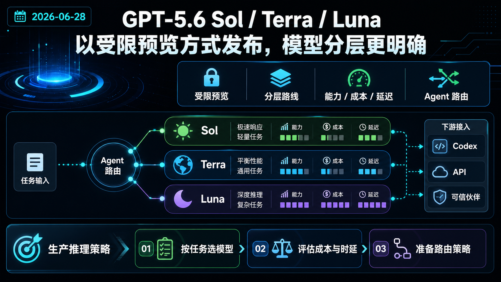 GPT-5.6 Sol / Terra / Luna 以受限预览方式发布，模型分层更明确 的生图总结