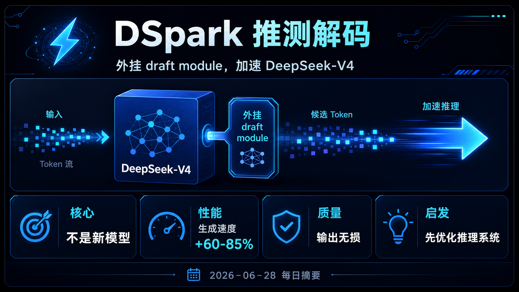 DeepSeek 开源 DSpark，用推测解码提升 DeepSeek-V4 生产推理速度 的生图总结