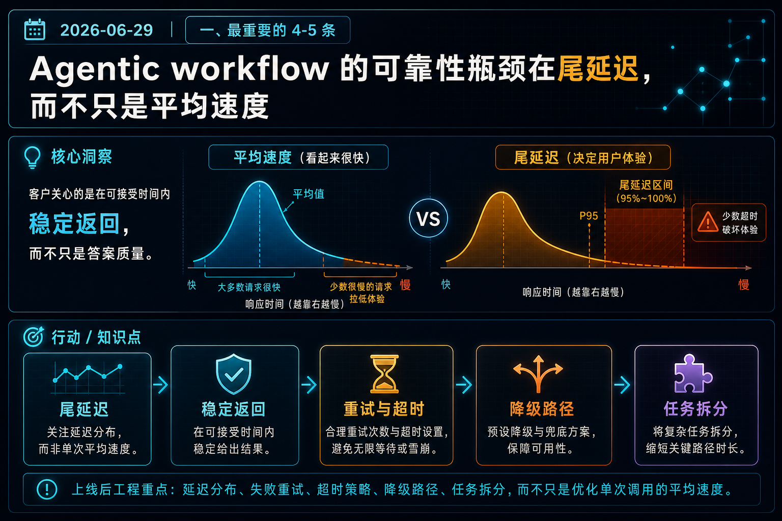 Agentic workflow 的可靠性瓶颈在尾延迟，而不只是平均速度 的生图总结