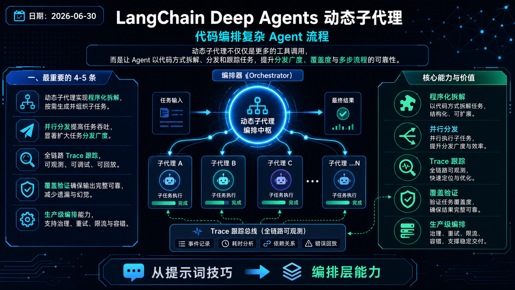 LangChain 推出 Deep Agents 动态子代理：用代码编排复杂 Agent 流程 的生图总结