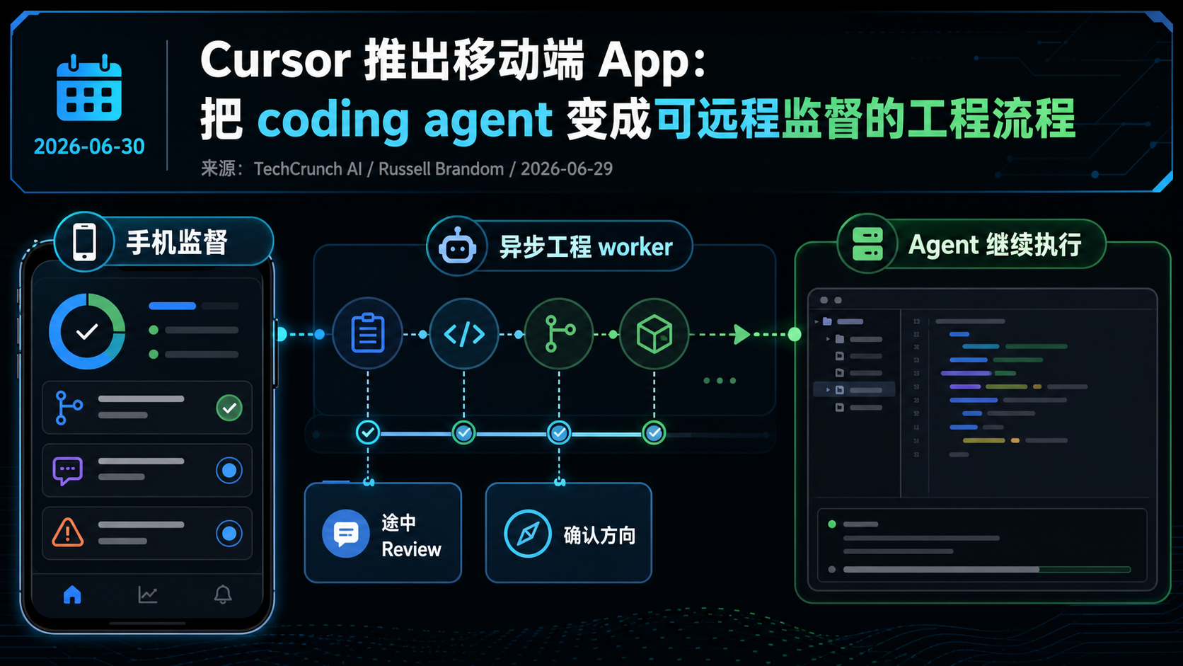 Cursor 推出移动端 App：把 coding agent 变成可远程监督的工程流程 的生图总结