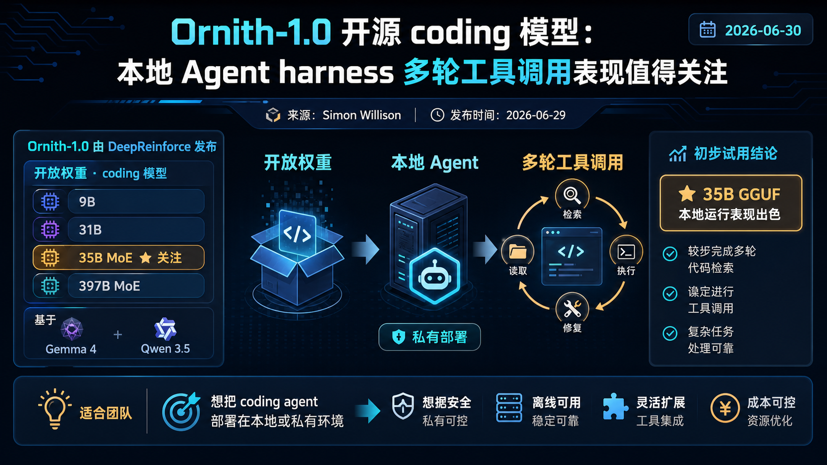 Ornith-1.0 开源 coding 模型：本地 Agent harness 多轮工具调用表现值得关注 的生图总结