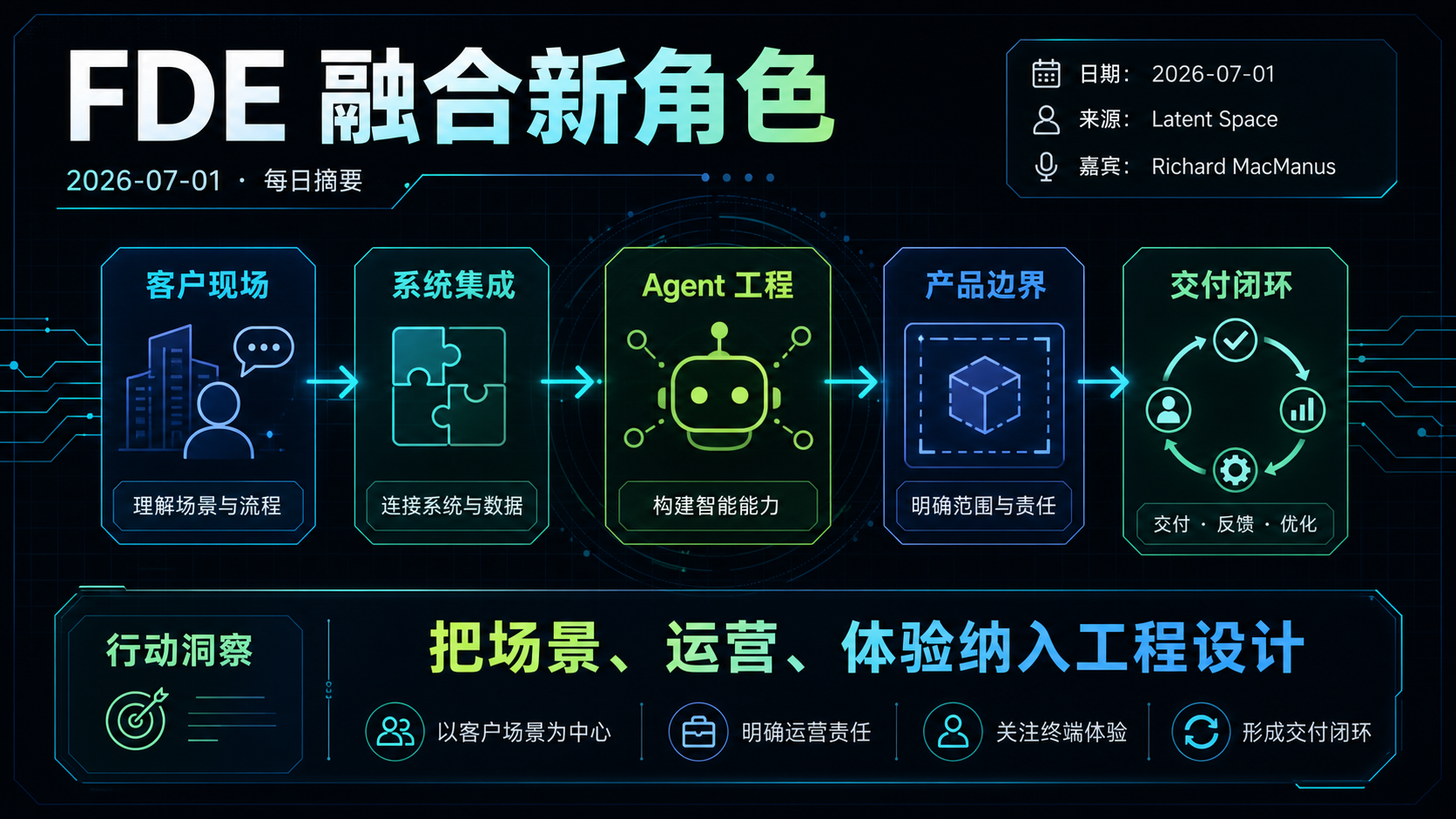 Forward Deployed Engineer 正在与产品工程、Agent Engineering 融合 的生图总结