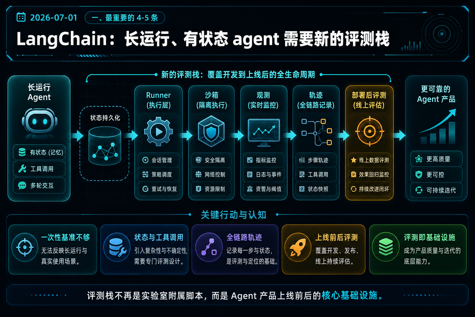 LangChain：长运行、有状态 agent 需要新的评测栈 的生图总结