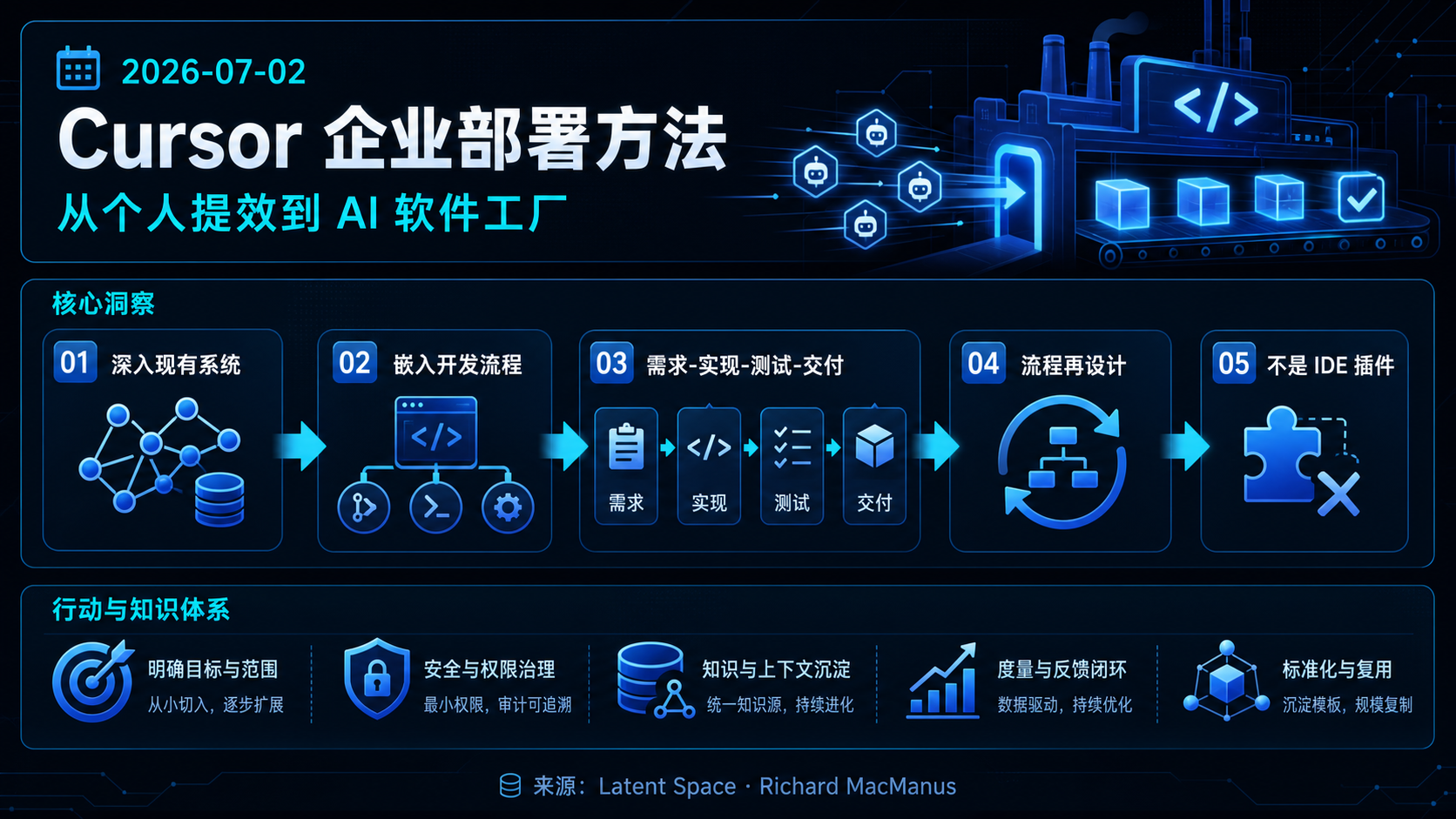 Cursor 的企业部署方法：从“个人提效工具”走向 AI 软件工厂 的生图总结