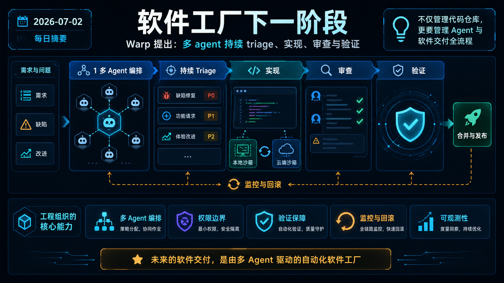 Warp 提出软件工厂下一阶段：多 agent 持续 triage、实现、审查与验证 的生图总结