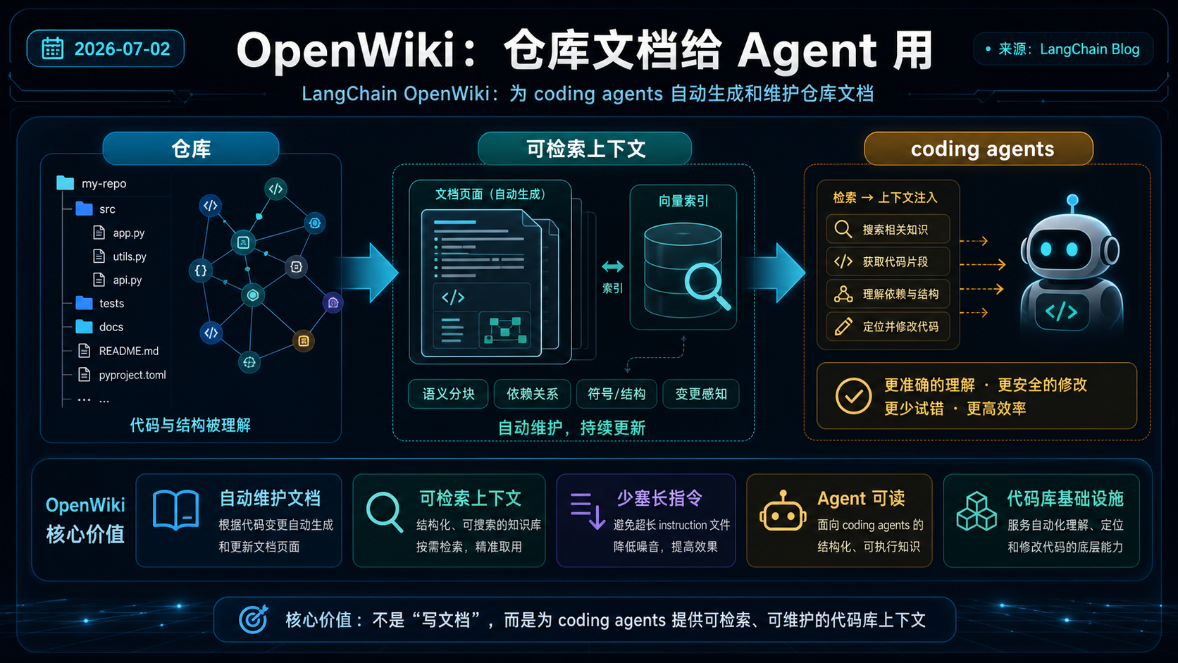 LangChain OpenWiki：为 coding agents 自动生成和维护仓库文档 的生图总结