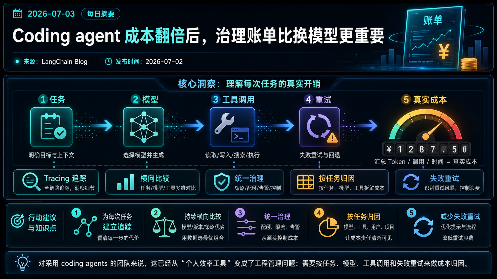 LangChain：Coding agent 成本翻倍后，治理账单比换模型更重要 的生图总结