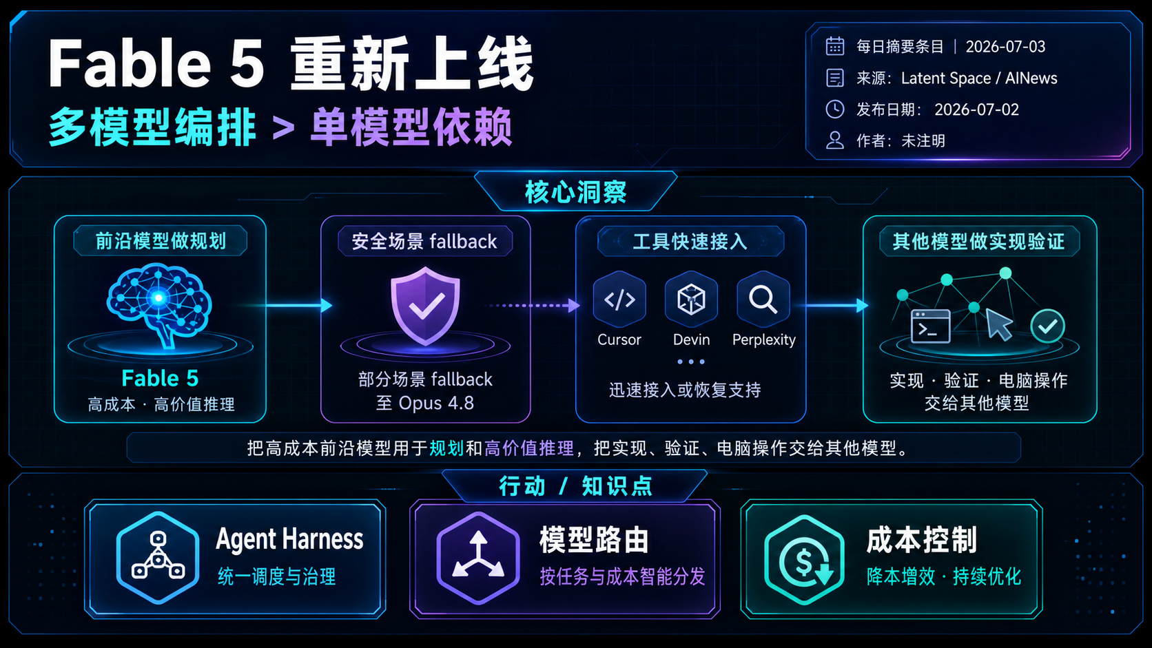 Fable 5 重新上线后，行业更关注多模型编排而非单模型依赖 的生图总结