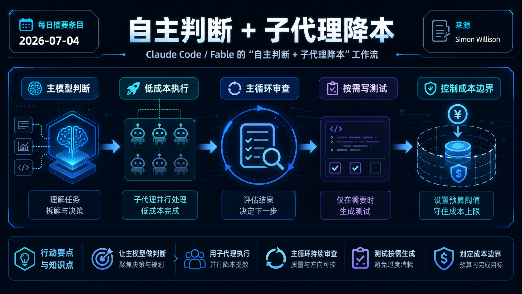 Claude Code / Fable 的“自主判断 + 子代理降本”工作流 的生图总结