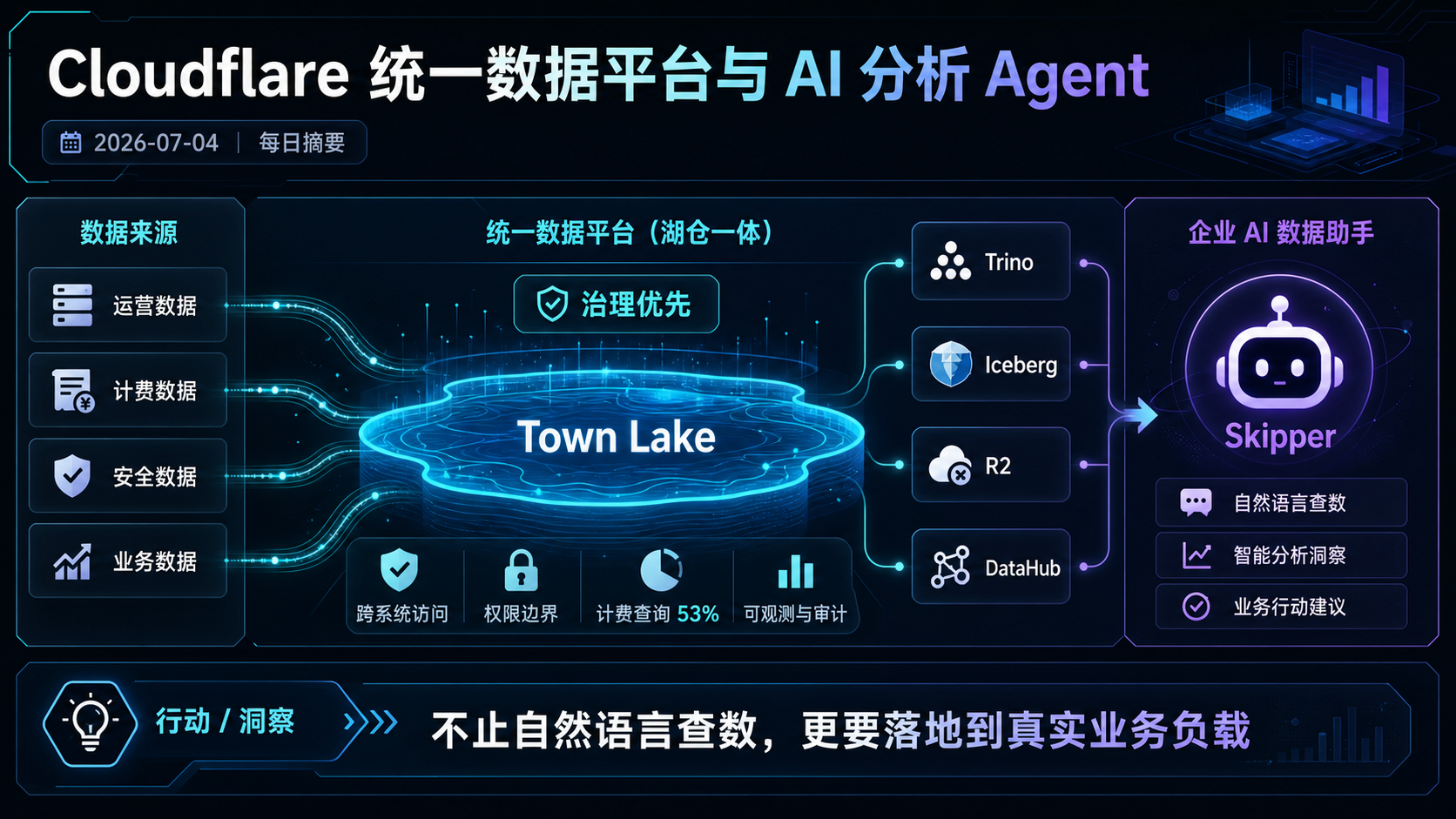 Cloudflare 公开统一数据平台与 AI 分析 Agent 实践 的生图总结