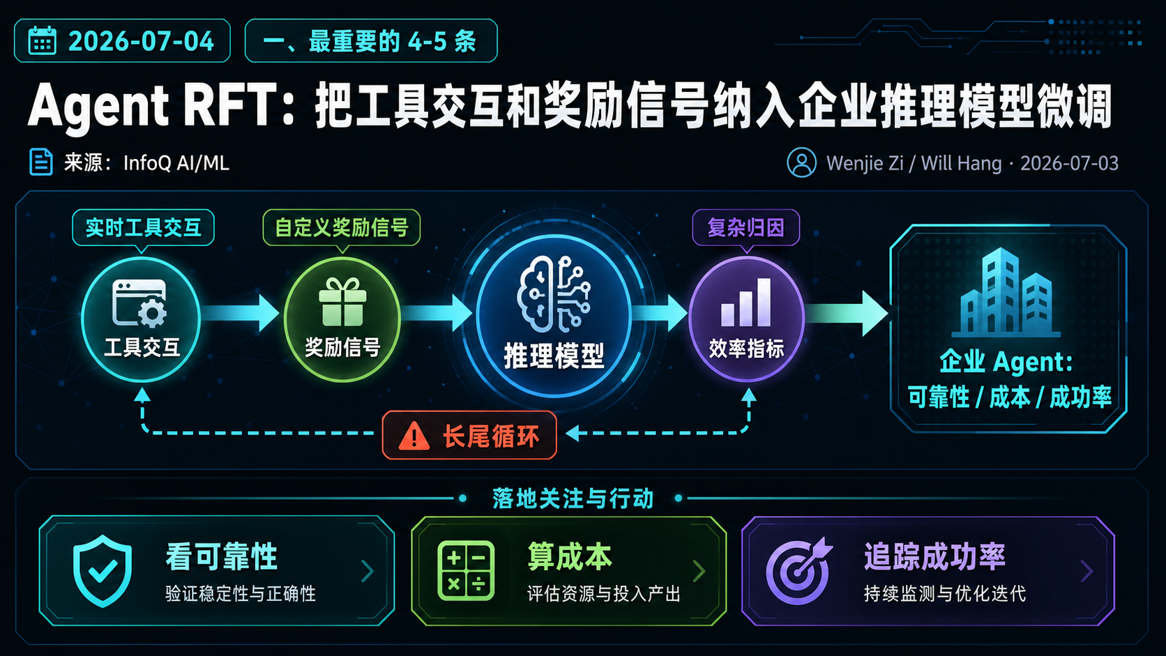 Agent RFT：把工具交互和奖励信号纳入企业推理模型微调 的生图总结