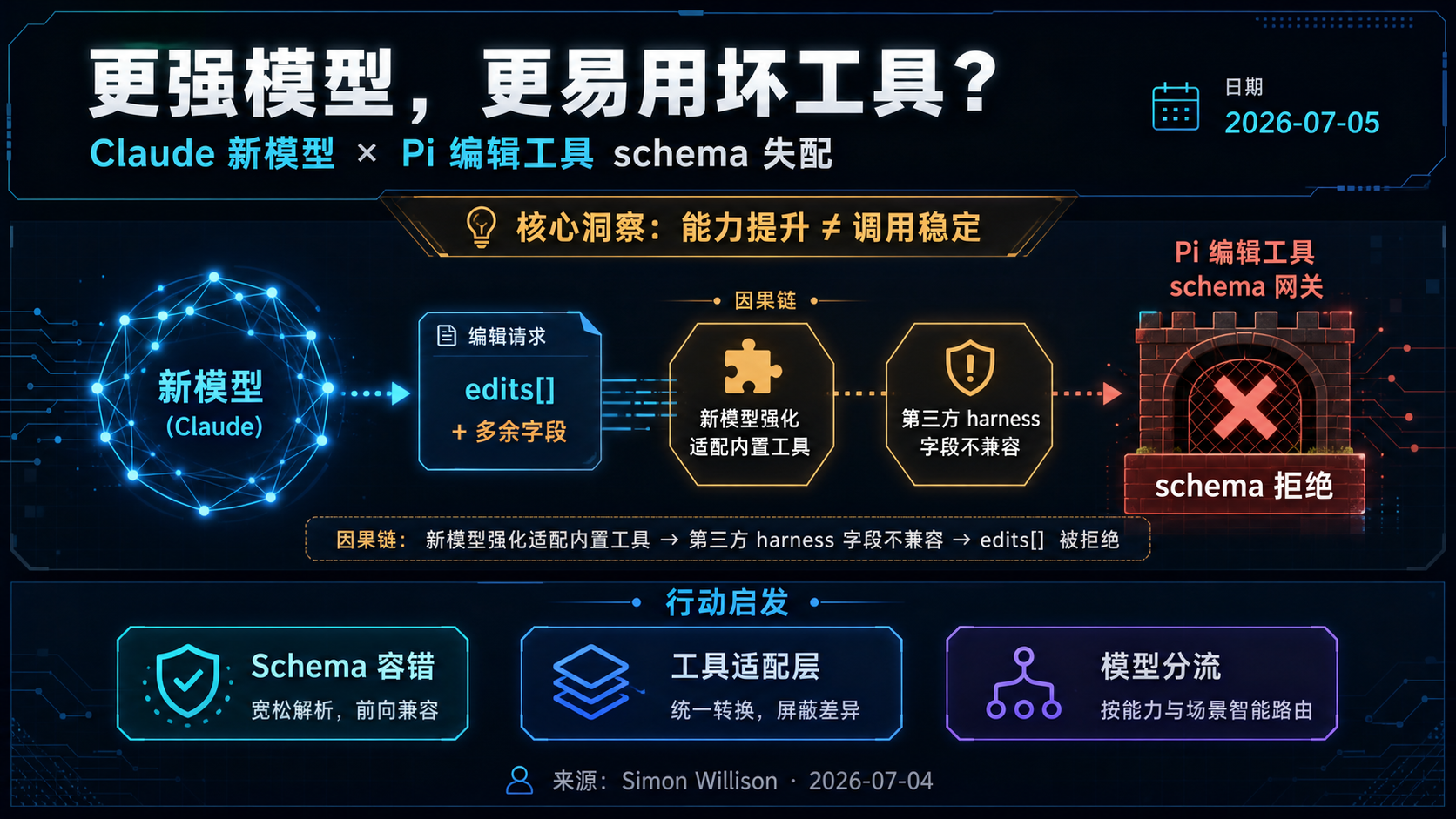 更强模型反而更容易用坏第三方工具：Claude 新模型在 Pi 编辑工具上的 schema 失配 的生图总结