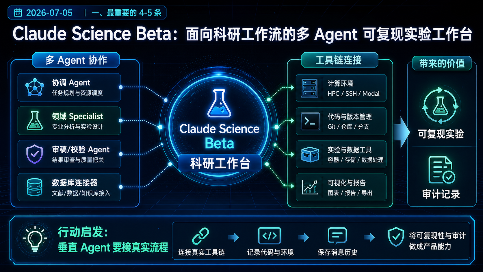 Claude Science Beta：面向科研工作流的多 Agent 可复现实验工作台 的生图总结