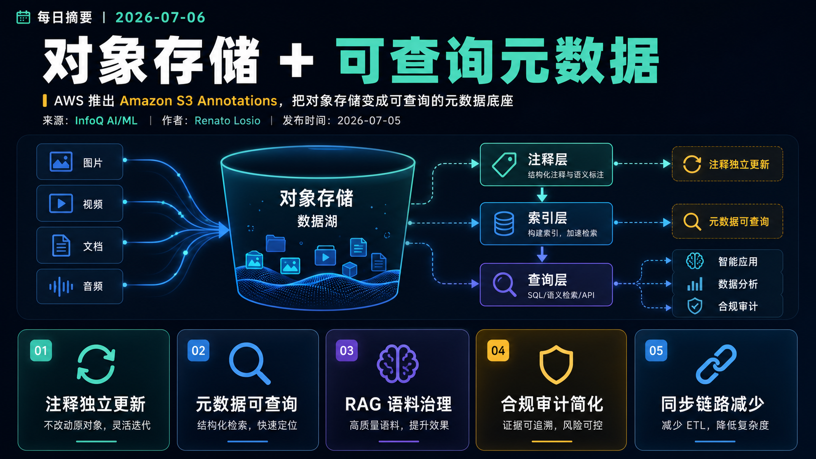 AWS 推出 Amazon S3 Annotations，把对象存储变成可查询的元数据底座 的生图总结