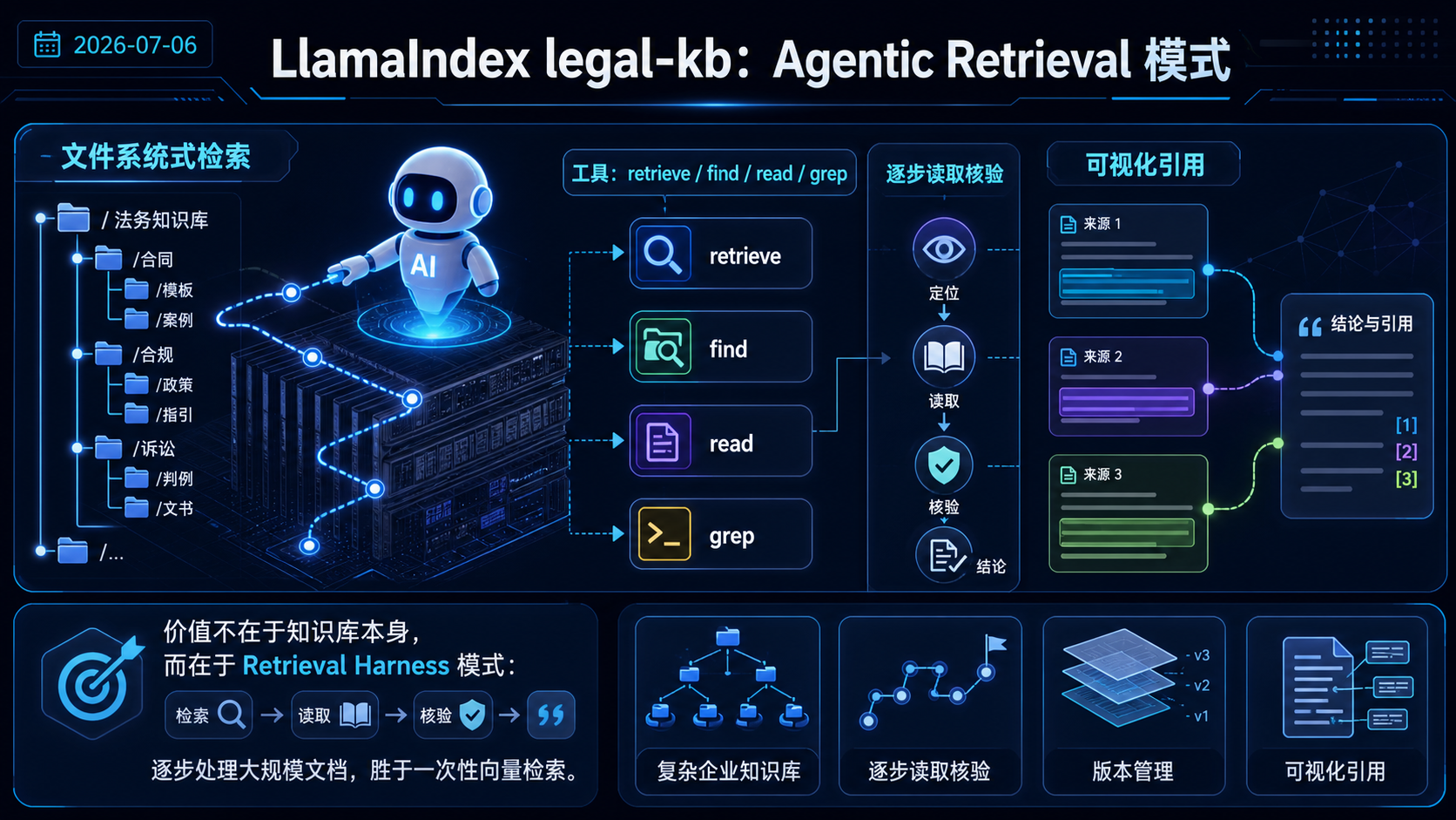 LlamaIndex legal-kb 展示“文件系统式”Agentic Retrieval 模式 的生图总结