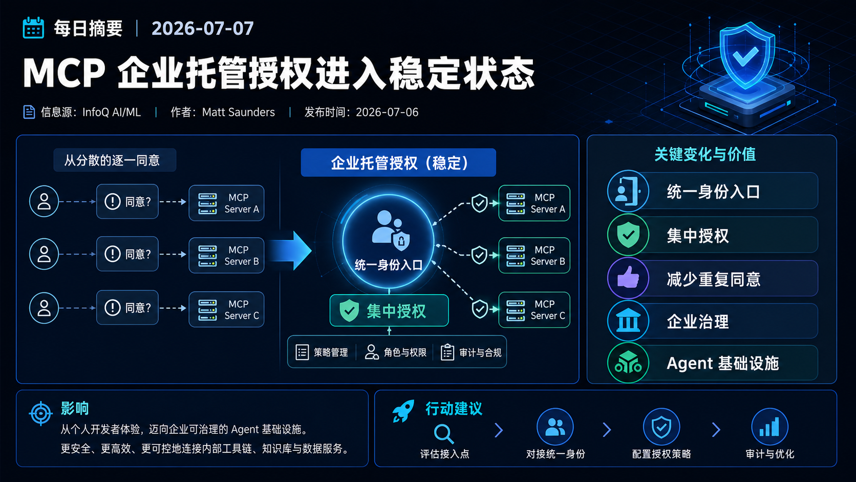 MCP 企业托管授权进入稳定状态 的生图总结