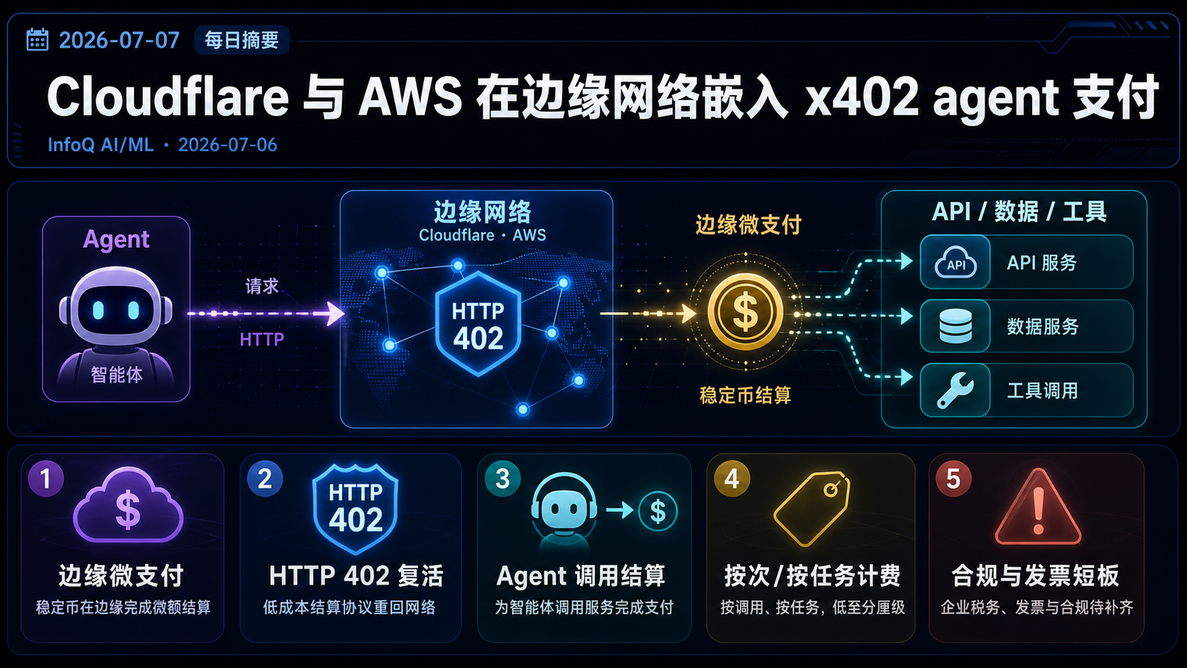 Cloudflare 与 AWS 在边缘网络嵌入 x402 agent 支付 的生图总结