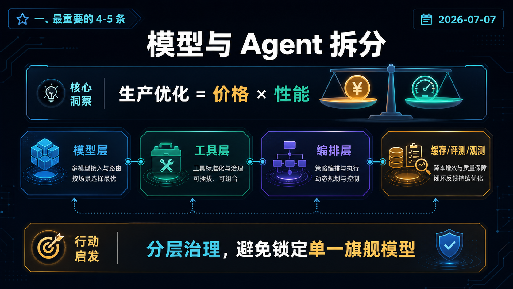 Vercel CEO 谈“模型”和“Agent”的生产级拆分 的生图总结